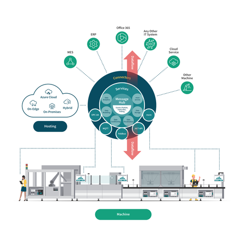 Modern infographic for an Industry 4.0/IoT software system Design by codavine