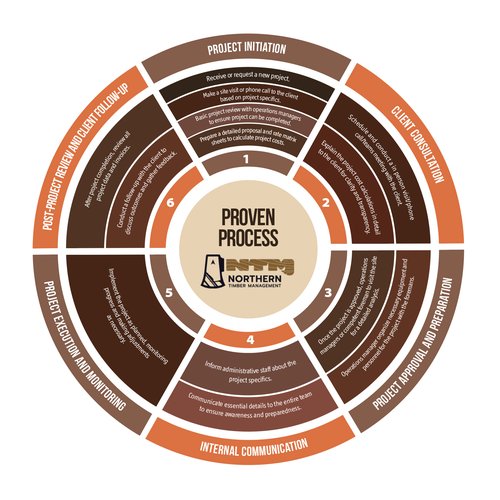 Proven Process for my business Design by rulasic