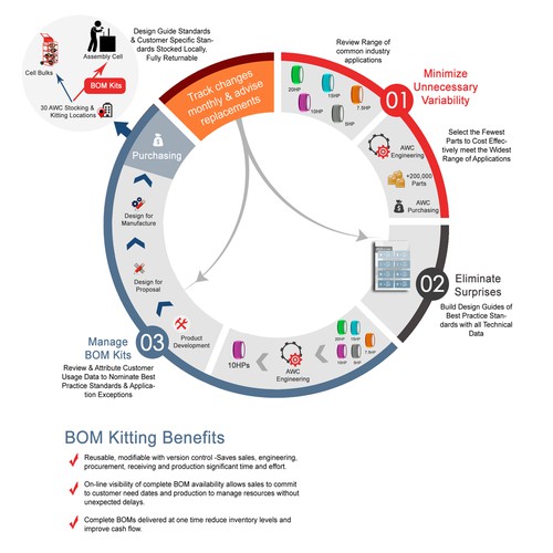 Engineered Supply Chain Infographic Design by faries