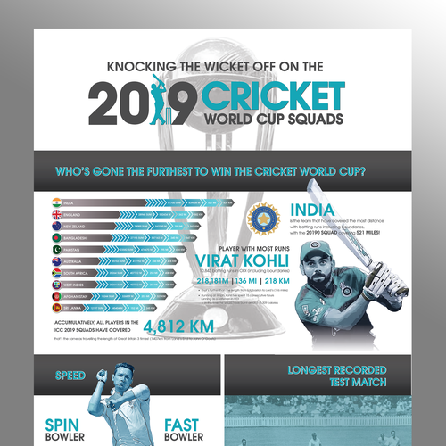 Fun Cricket Player Stats for ICC World Cup Design by Bhavnita Verma