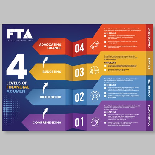 Show the stages of building financial acumen so that a non-finance person can understand Design by Dzhafir