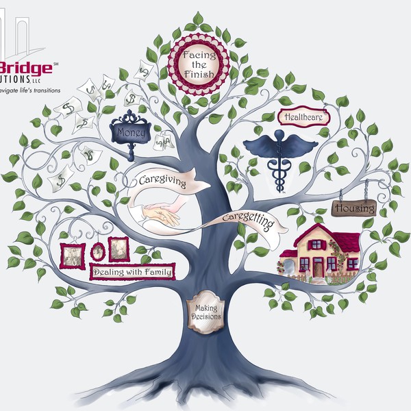 Create a road map for Facing the Finish
