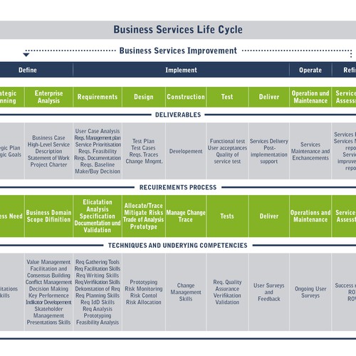 Business Services Lifecycle Image Ontwerp door GERITE