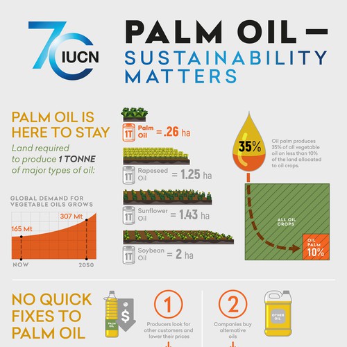 Infographic Telling The Story Of Palm Oil Impacts On Biodiversity ...