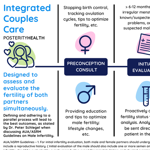 Design di Parallel process infographic of fertility evaluation of female and male di selin-k