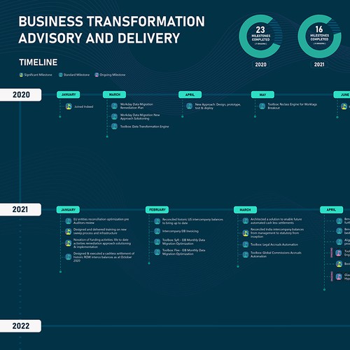 Design a modern and eye catching Business Transformation Timeline Design by SudevVp