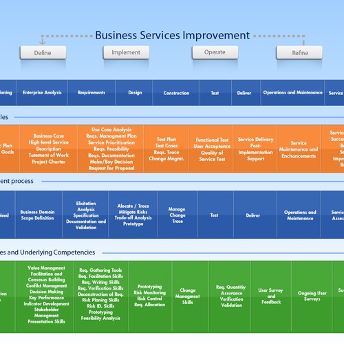 Design di Business Services Lifecycle Image di Somilpav