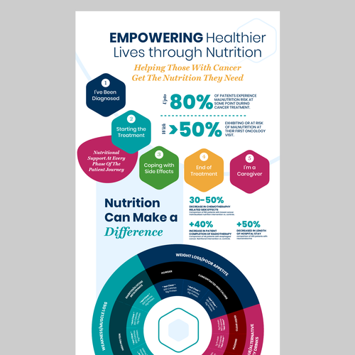 Redesign existing Infographic to make it WOW !!!! Design by Bennah
