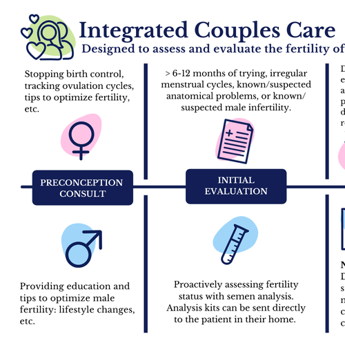 Parallel process infographic of fertility evaluation of female and male Design von selin-k