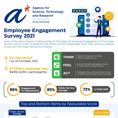 Design an infographic for employees, sharing the results from our internal survey Design by Zyatu