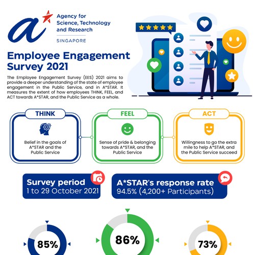 Design an infographic for employees, sharing the results from our internal survey Design by Zyatu