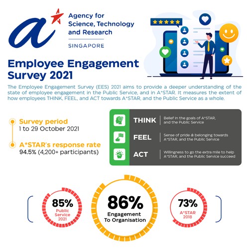 Design an infographic for employees, sharing the results from our internal survey Design by Zyatu