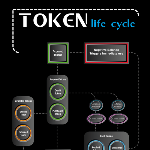 Token Life Cycle Diagram-ontwerp door ARCHITECTS AZ