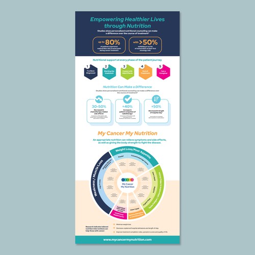 Redesign existing Infographic to make it WOW !!!! Design by Dzhafir