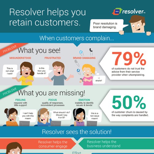 Infographic for resolver - free complaints handling system Design by [RAV]