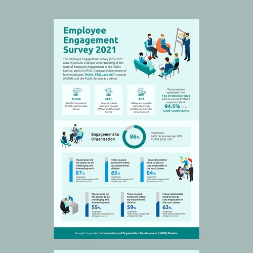 Design an infographic for employees, sharing the results from our internal survey Design by Mario Ay