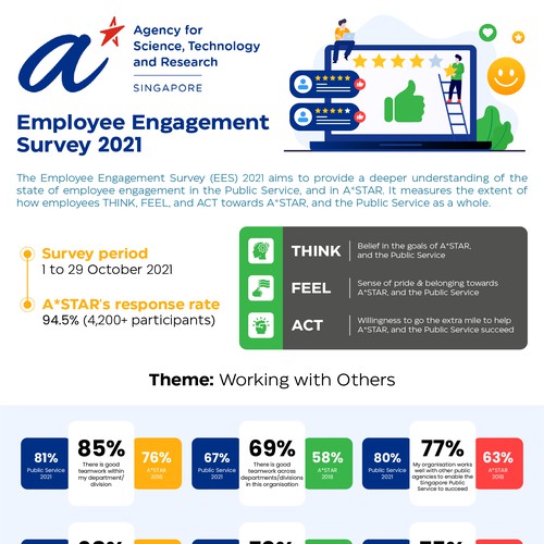 Design an infographic for employees, sharing the results from our internal survey Design by Zyatu