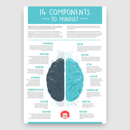 Need a powerful infographic to change lives 14 Componets of Mindset Diseño de Gabriel Imung
