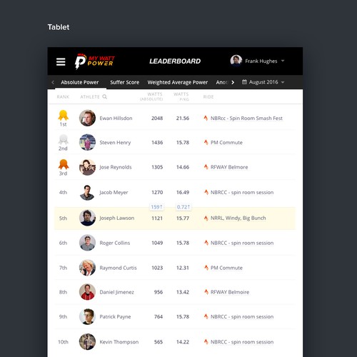 Create a unique leaderboard for cyclists to compare their performance