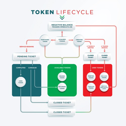 Diseño de Token Life Cycle Diagram de YaaFattaah.YaaRazzaaq