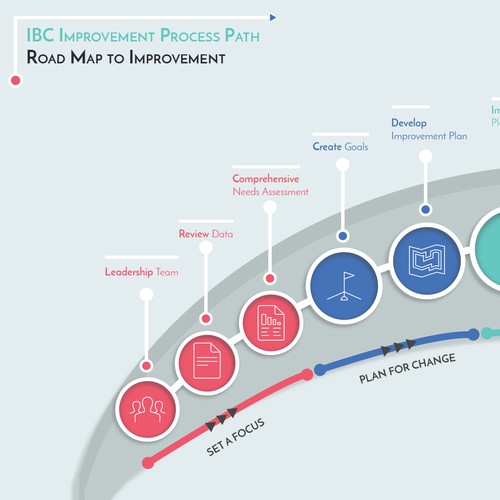 IBC Improvement Process Path | Infographic contest