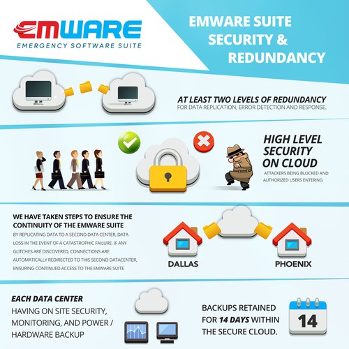 Cloud redundancy illustration for our SaaS app!!! Design by Kyu & Zo