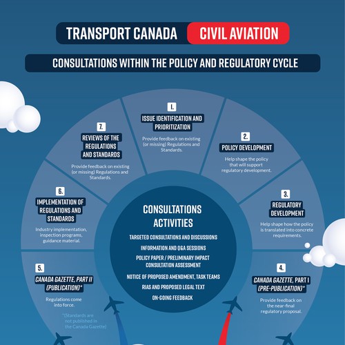 Civil Aviation’s regulatory lifecycle (high-level overview) Design by Lovillu