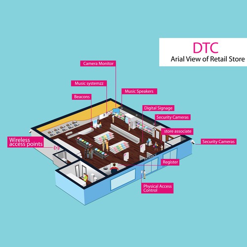 Arial View Of Retail Store Showing All Technology Possibilities