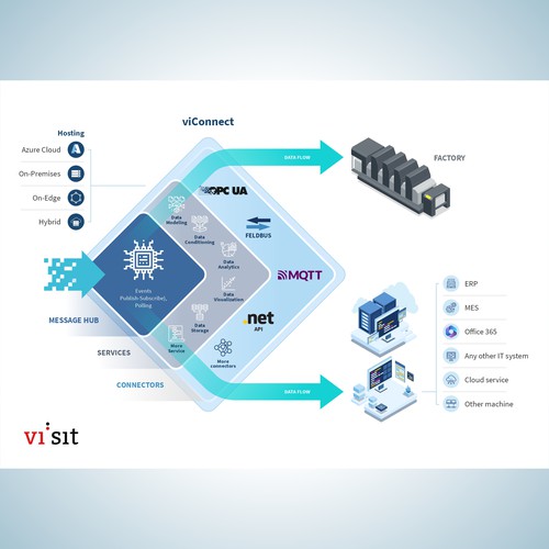 Modern infographic for an Industry 4.0/IoT software system Design by Gabriel Imung