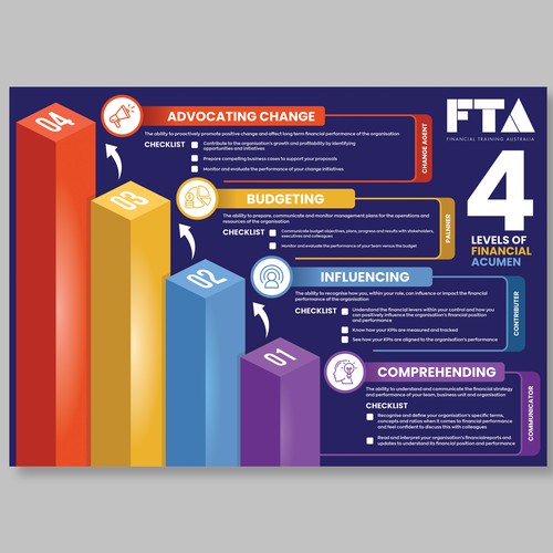 Show the stages of building financial acumen so that a non-finance person can understand Design by Dzhafir
