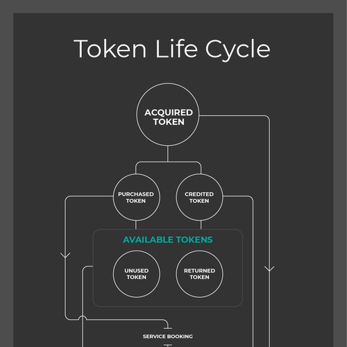 Diseño de Token Life Cycle Diagram de M A D H A N