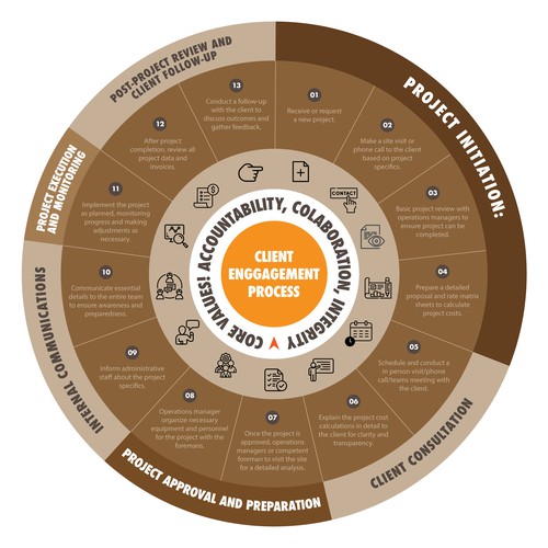 Proven Process for my business Design by magnificent 7&co