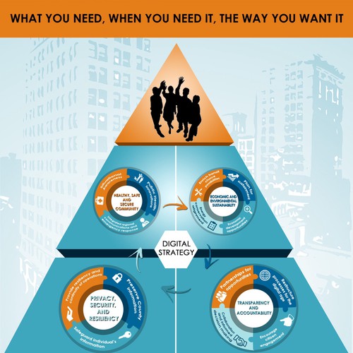Create a infographic representing the digital strategy of a forward thinking local government. Design by DesignXperts