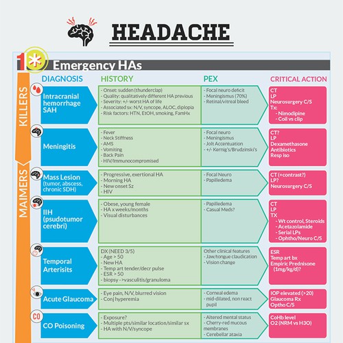Infographic/Algorithm for ER doctors to improve patient care Design by jkjennyk