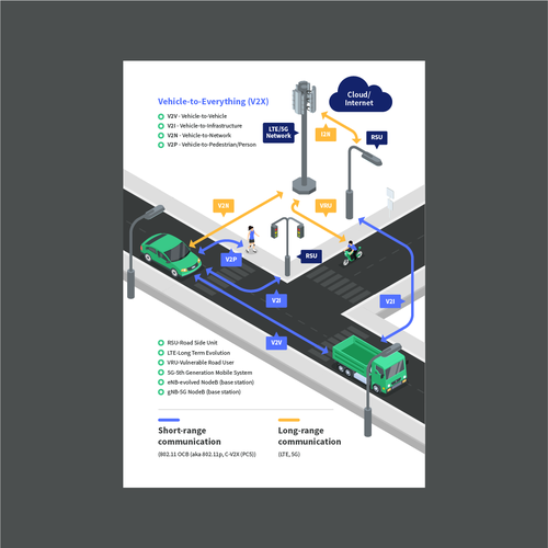 illustrate the future of connected transport (V2X, V2V, V2P, etc.) Design by Ihza Ibrahim