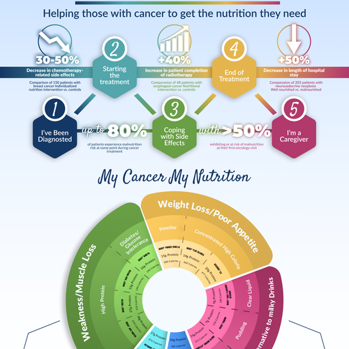 Redesign existing Infographic to make it WOW !!!! Design by Volodymyr Anpilogov