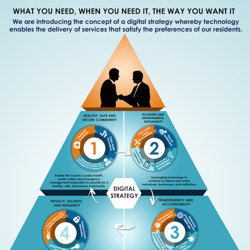 Create a infographic representing the digital strategy of a forward thinking local government. Design by DesignXperts