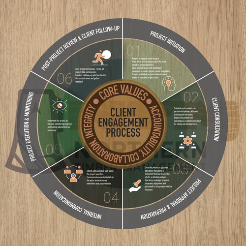 Proven Process for my business Design by Platinum club