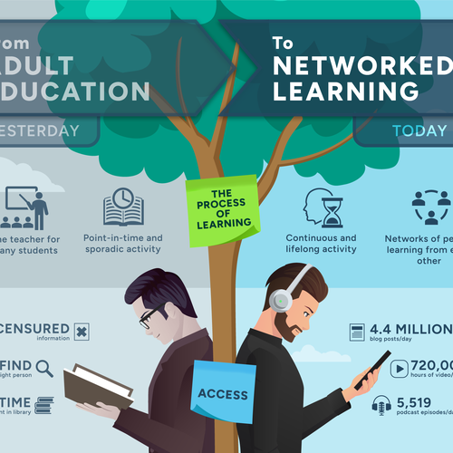 Infographic: from education to learning economy Design by silviu.moldo