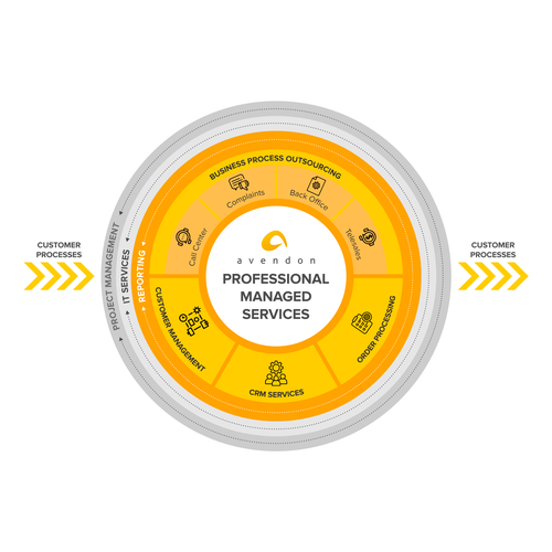 An infographic to simply explain our service Design by Awwab