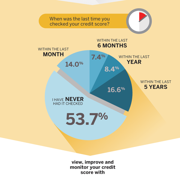 What's Your Credit Score?