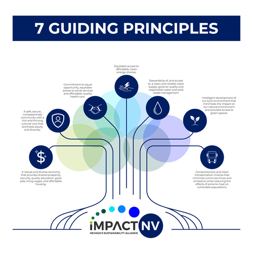 Infographic for Sustainability Broadly Defined Design by Varian Wyrn