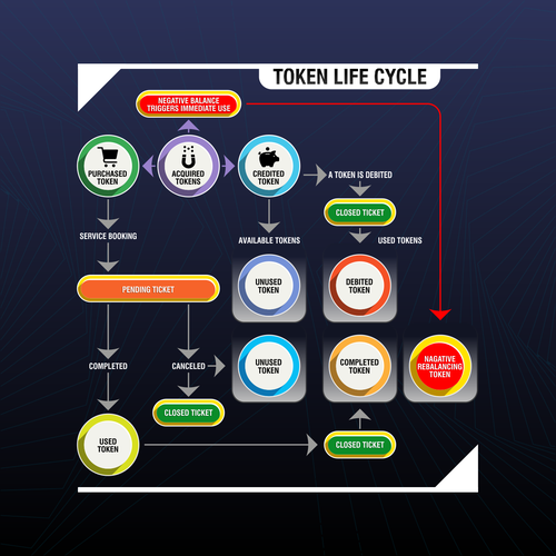 Design di Token Life Cycle Diagram di *KayK