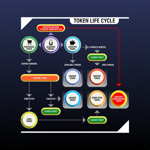 Token Life Cycle Diagram-ontwerp door -KayK-