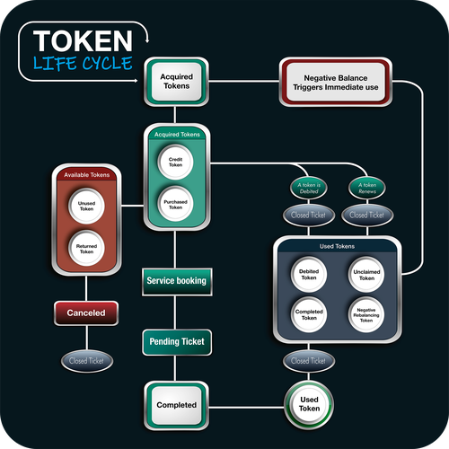 Token Life Cycle Diagram Design by ARCHITECTS AZ