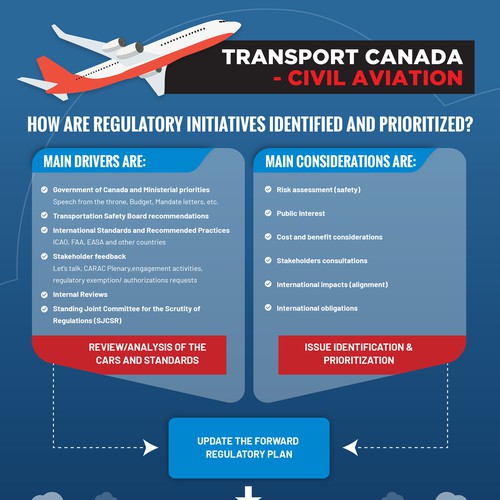 Civil Aviation’s regulatory lifecycle Design by Sketch Media™