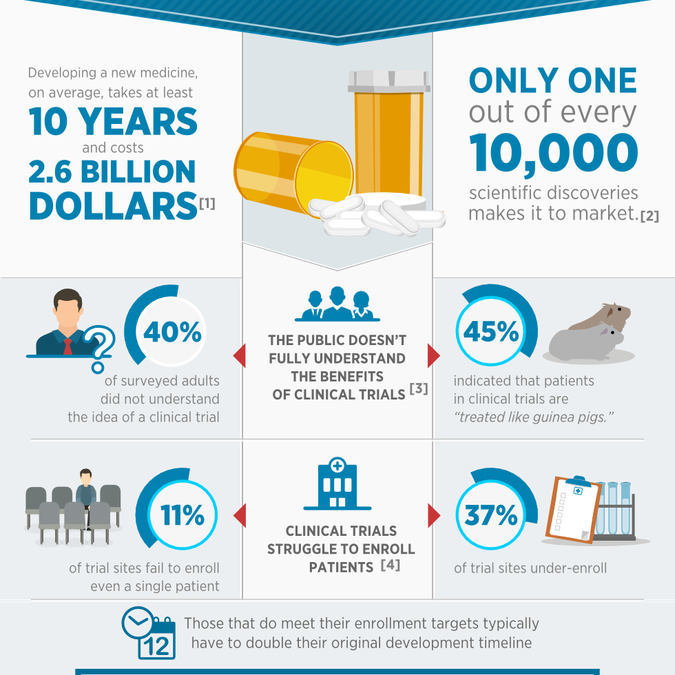 Worldwide Clinical Trials -- Create a creative infographic for Clinical ...