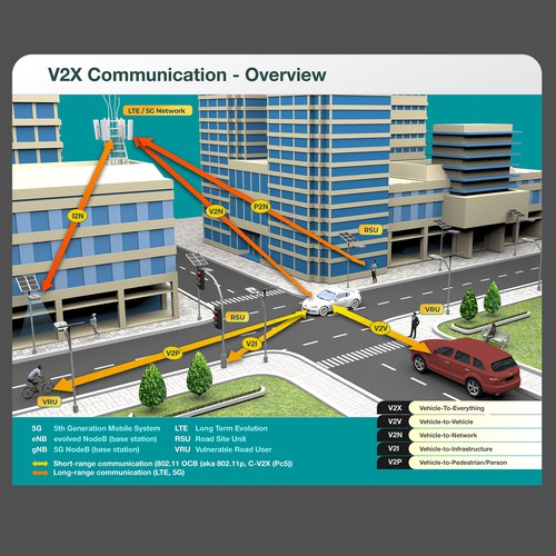 illustrate the future of connected transport (V2X, V2V, V2P, etc.) Design by thelembique