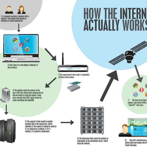 how internet works