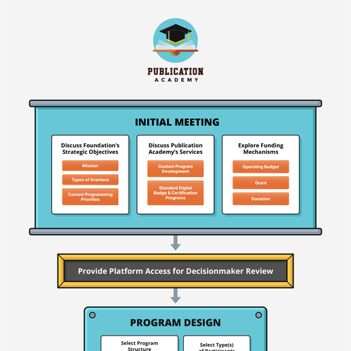 Design a GORGEOUS Flowchart Infographic for the COOLEST EdTech Company EVER! Design by Crabatose